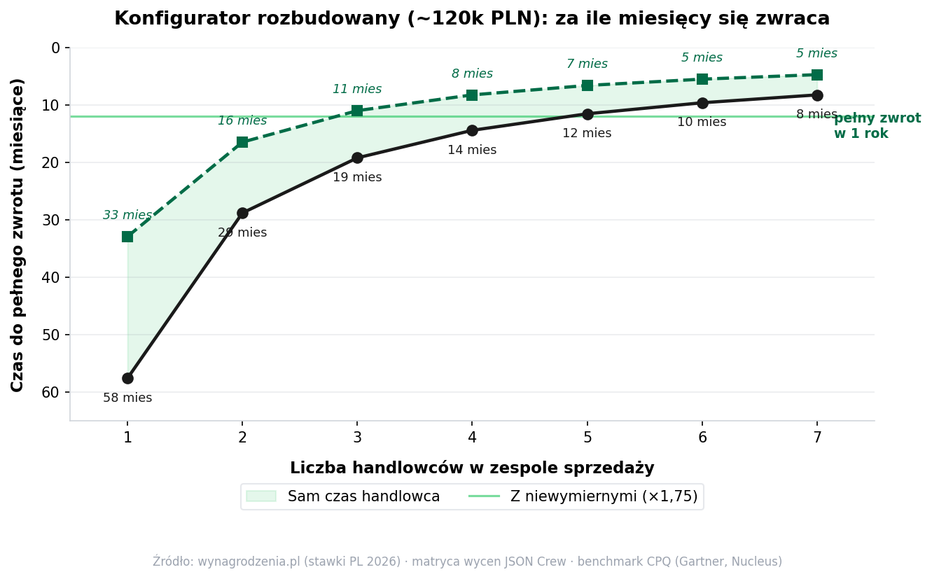 Wykres: czas zwrotu konfiguratora MID (~120k PLN) w miesiącach w zależności od rozmiaru zespołu sprzedaży. Czarna linia: sam czas handlowca. Zielona przerywana: z niewymiernymi korzyściami (x1.75). Zielona strefa: pełny zwrot w rok.